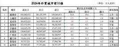 外贸前10城位次落