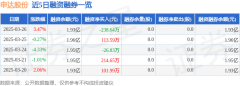 申达股份（600626）
