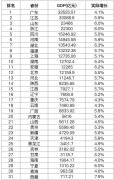 31省份一季度P出炉排名有变
